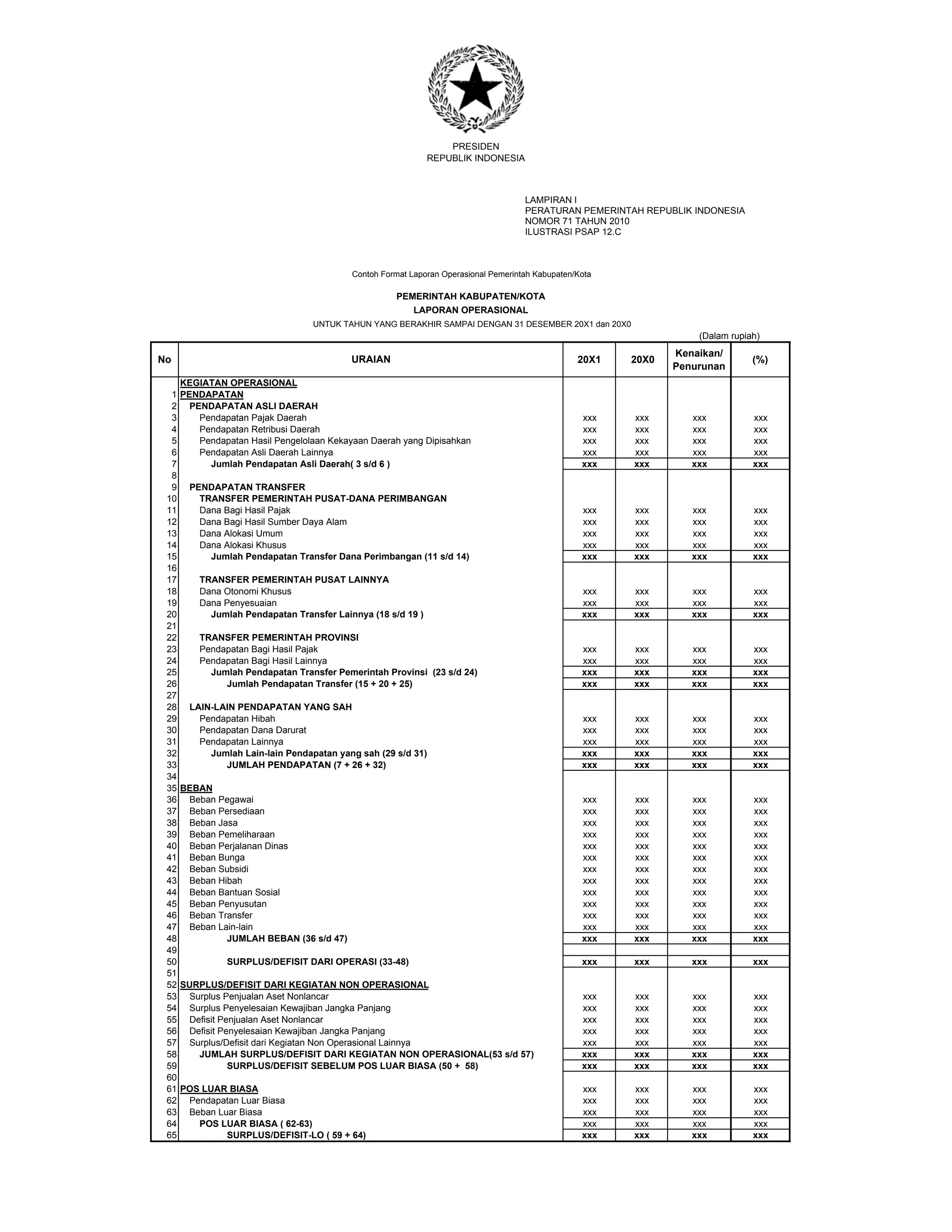 PRESIDEN
REPUBLIK INDONESIA
No 20X1 20X0
Kenaikan/
Penurunan
(%)
1 PENDAPATAN
2 PENDAPATAN ASLI DAERAH
3 Pendapatan Pajak Daerah xxx xxx xxx xxx
4 Pendapatan Retribusi Daerah xxx xxx xxx xxx
5 Pendapatan Hasil Pengelolaan Kekayaan Daerah yang Dipisahkan xxx xxx xxx xxx
6 Pendapatan Asli Daerah Lainnya xxx xxx xxx xxx
7 Jumlah Pendapatan Asli Daerah( 3 s/d 6 ) xxx xxx xxx xxx
8
9 PENDAPATAN TRANSFER
10 TRANSFER PEMERINTAH PUSAT-DANA PERIMBANGAN
11 Dana Bagi Hasil Pajak xxx xxx xxx xxx
12 Dana Bagi Hasil Sumber Daya Alam xxx xxx xxx xxx
13 Dana Alokasi Umum xxx xxx xxx xxx
14 Dana Alokasi Khusus xxx xxx xxx xxx
15 Jumlah Pendapatan Transfer Dana Perimbangan (11 s/d 14) xxx xxx xxx xxx
16
17 TRANSFER PEMERINTAH PUSAT LAINNYA
18 Dana Otonomi Khusus xxx xxx xxx xxx
19 Dana Penyesuaian xxx xxx xxx xxx
20 Jumlah Pendapatan Transfer Lainnya (18 s/d 19 ) xxx xxx xxx xxx
21
22 TRANSFER PEMERINTAH PROVINSI
23 Pendapatan Bagi Hasil Pajak xxx xxx xxx xxx
24 Pendapatan Bagi Hasil Lainnya xxx xxx xxx xxx
25 Jumlah Pendapatan Transfer Pemerintah Provinsi (23 s/d 24) xxx xxx xxx xxx
26 Jumlah Pendapatan Transfer (15 + 20 + 25) xxx xxx xxx xxx
27
28 LAIN-LAIN PENDAPATAN YANG SAH
29 Pendapatan Hibah xxx xxx xxx xxx
30 Pendapatan Dana Darurat xxx xxx xxx xxx
31 Pendapatan Lainnya xxx xxx xxx xxx
32 Jumlah Lain-lain Pendapatan yang sah (29 s/d 31) xxx xxx xxx xxx
33 JUMLAH PENDAPATAN (7 + 26 + 32) xxx xxx xxx xxx
KEGIATAN OPERASIONAL
URAIAN
Contoh Format Laporan Operasional Pemerintah Kabupaten/Kota
PEMERINTAH KABUPATEN/KOTA
LAPORAN OPERASIONAL
UNTUK TAHUN YANG BERAKHIR SAMPAI DENGAN 31 DESEMBER 20X1 dan 20X0
(Dalam rupiah)
LAMPIRAN I
PERATURAN PEMERINTAH REPUBLIK INDONESIA
NOMOR 71 TAHUN 20102005
ILUSTRASI PSAP 12.C
33 JUMLAH PENDAPATAN (7 + 26 + 32) xxx xxx xxx xxx
34
35 BEBAN
36 Beban Pegawai xxx xxx xxx xxx
37 Beban Persediaan xxx xxx xxx xxx
38 Beban Jasa xxx xxx xxx xxx
39 Beban Pemeliharaan xxx xxx xxx xxx
40 Beban Perjalanan Dinas xxx xxx xxx xxx
41 Beban Bunga xxx xxx xxx xxx
42 Beban Subsidi xxx xxx xxx xxx
43 Beban Hibah xxx xxx xxx xxx
44 Beban Bantuan Sosial xxx xxx xxx xxx
45 Beban Penyusutan xxx xxx xxx xxx
46 Beban Transfer xxx xxx xxx xxx
47 Beban Lain-lain xxx xxx xxx xxx
48 JUMLAH BEBAN (36 s/d 47) xxx xxx xxx xxx
49
50 SURPLUS/DEFISIT DARI OPERASI (33-48) xxx xxx xxx xxx
51
52 SURPLUS/DEFISIT DARI KEGIATAN NON OPERASIONAL
53 Surplus Penjualan Aset Nonlancar xxx xxx xxx xxx
54 Surplus Penyelesaian Kewajiban Jangka Panjang xxx xxx xxx xxx
55 Defisit Penjualan Aset Nonlancar xxx xxx xxx xxx
56 Defisit Penyelesaian Kewajiban Jangka Panjang xxx xxx xxx xxx
57 Surplus/Defisit dari Kegiatan Non Operasional Lainnya xxx xxx xxx xxx
58 JUMLAH SURPLUS/DEFISIT DARI KEGIATAN NON OPERASIONAL(53 s/d 57) xxx xxx xxx xxx
59 SURPLUS/DEFISIT SEBELUM POS LUAR BIASA (50 + 58) xxx xxx xxx xxx
60
61 POS LUAR BIASA xxx xxx xxx xxx
62 Pendapatan Luar Biasa xxx xxx xxx xxx
63 Beban Luar Biasa xxx xxx xxx xxx
64 POS LUAR BIASA ( 62-63) xxx xxx xxx xxx
65 SURPLUS/DEFISIT-LO ( 59 + 64) xxx xxx xxx xxx
 
