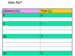 Distance (m) Time (s)
0 0
5 1
20 2
45 3
How Far?
 