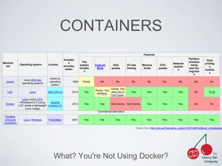 CONTAINERS 
What? You're Not Using Docker? 
Mechani 
sm 
Operating system License 
Availabl 
e 
since/be 
tween 
Features 
File 
system 
isolatio 
n 
Copy on 
Write 
Disk 
quotas 
I/O rate 
limiting 
Memory 
limits 
CPU 
quotas 
Network 
isolatio 
n 
Partition 
checkpo 
inting 
and live 
migratio 
n 
Root 
privileg 
e 
isolatio 
n 
chroot 
most UNIX-like 
operating systems 
varies by 
operating 
system 
1982 Partial No No No No No No No No 
LXC Linux GNU GPLv2 2014 Yes 
Partial. Yes 
withBtrfs. 
Partial. Yes 
withLVM or 
Disk quota. 
Yes Yes Yes Yes No Ye [9 
Docker 
Linux (using LXC), 
Windows/OS X (using 
LXC inside a lightweight 
Linux image) 
Apache 
License 2.0 
2013 Yes Yes Not directly Not directly Yes Yes Yes No No 
Drawn from http://wki.pe/Operating_system%E2%80%93level_virtualization 
Commercial alternative 
Parallels 
Virtuozzo 
Containers 
Linux, Windows Proprietary 2001 Yes Yes Yes Yes Yes Yes Yes Yes Yes 
 