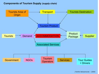 Tourism Product
TransportTourists Area of
Origin
Tourists Destination
Tourists Demand
Product
Package Supplier
Associated Services
Government NGOs
Tourism
Operators
Services Tour Guides
+ Drivers
ACCOMMODATION
Components of Tourism Supply (supply chain)
(Tshililo Nelwamondo – 2009)
 