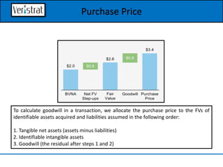 Purchase Price
To calculate goodwill in a transaction, we allocate the purchase price to the FVs of
identifiable assets acquired and liabilities assumed in the following order:
1. Tangible net assets (assets minus liabilities)
2. Identifiable intangible assets
3. Goodwill (the residual after steps 1 and 2)
 