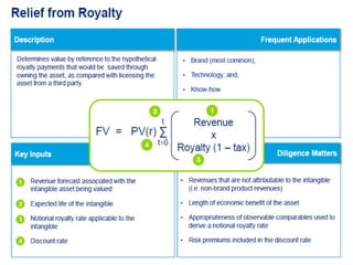 PURCHASE PRICE ALLOCATION
