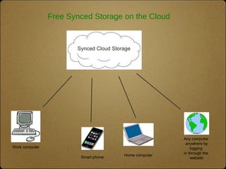 Home computer
Any computer
anywhere by
logging
in through the
websiteSmart phone
Work computer
Synced Cloud Storage
Free Synced Storage on the Cloud
 