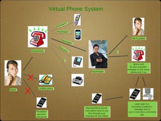 Virtual Phone System
Talk to patientTalk to patient
Ignore and
let your recorded
message on the virtual
phone pick it up
Ignore and
let your recorded
message on the virtual
phone pick it up
oror
Landline phoneLandline phone
Therapist’s
personal
cell phone
Therapist’s
personal
cell phone
PatientPatient
Virtual phoneVirtual phone
PsychologistPsychologist
Psychologist A
Psychologist A
Psychologist BPsychologist B
Psychologist C
Psychologist C
Desk phone
Desk phone
Fax
Fax
Personal/Work phone:
Call patient back at any
time through your
business ID and billing
Personal/Work phone:
Call patient back at any
time through your
business ID and billing
Listen later to a
recording of patient’s
message sent to
your e-mail and a cell phone
app
Listen later to a
recording of patient’s
message sent to
your e-mail and a cell phone
app
 