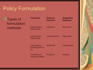Policy Formulation
Types of
formulation:
methods
Functions Rational
Planners
Subjective
Reactors
External Issue
Relationship
Integrative Sequential
Internal Issue
Relationship
Comprehensive Segmental
Capacities for
Knowing What to
Do
Systematic Unsystematic
Confidence in
Analyzing Effects
Projective Reactive
 