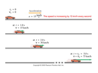 The speed is increasing by 15 km/h every second 