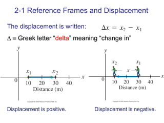 2-1 Reference Frames and Displacement The displacement is written: ∆      Greek letter “ delta ” meaning “change in” Displacement is positive.  Displacement is negative. 
