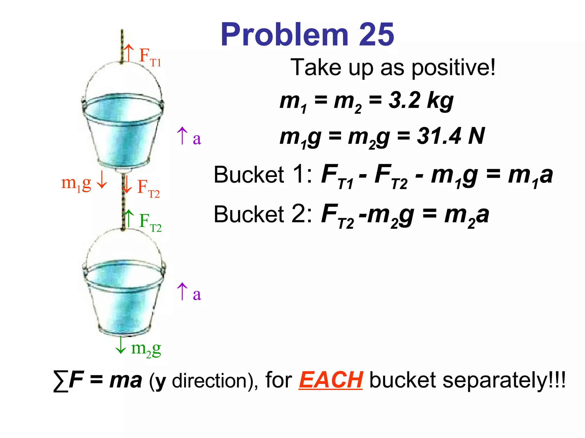 Problem 25 Take up as positive!  m 1  = m 2  = 3.2 kg m 1 g = m 2 g = 31.4 N   Bucket  1:  F T1  - F T2  - m 1 g = m 1 a   Bucket  2:  F T2  -m 2 g = m 2 a ∑ F = ma   ( y  direction),   for  EACH  bucket separately!!!    F T1    F T2    F T2    m 2 g m 1 g      a    a 