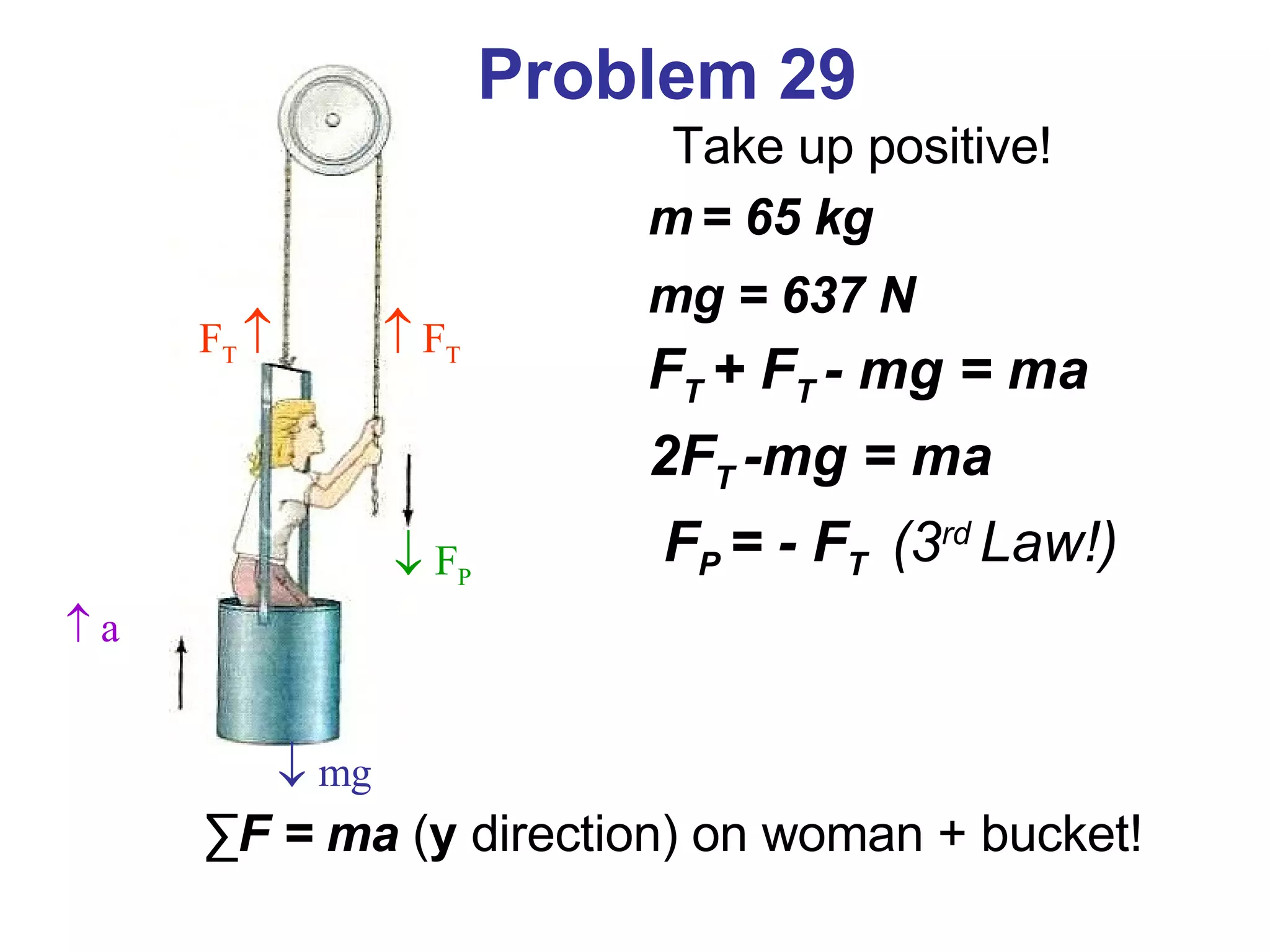 Problem 29 Take up positive!  m   = 65 kg mg = 637 N   F T  + F T  - mg = ma   2F T  -mg = ma   F P  = - F T  (3 rd  Law!)   ∑ F = ma   ( y  direction) on woman + bucket!    F T F T      a    F P    mg 