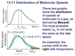 13-11 Distribution of Molecular Speeds
                      These two graphs
                      show the distribution
                      of speeds of
                      molecules in a gas, as
                      derived by Maxwell.
                      The most probable
                      speed, vP, is not quite
                      the same as the rms
                      speed.
                      As expected, the
                      curves shift to the
                      right with temperature.
 