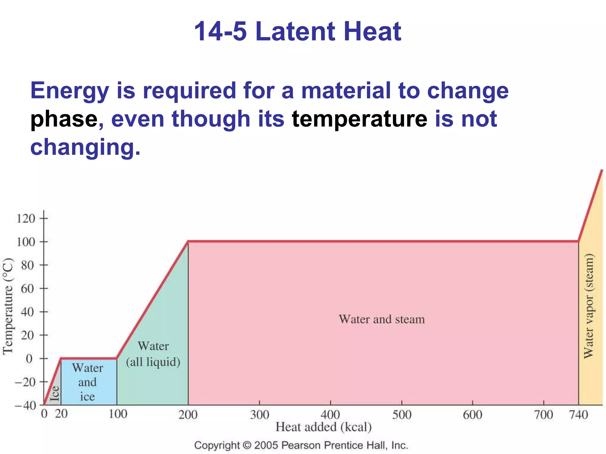 14-5 Latent Heat Energy is required for a material to change  phase , even though its  temperature  is not changing. 