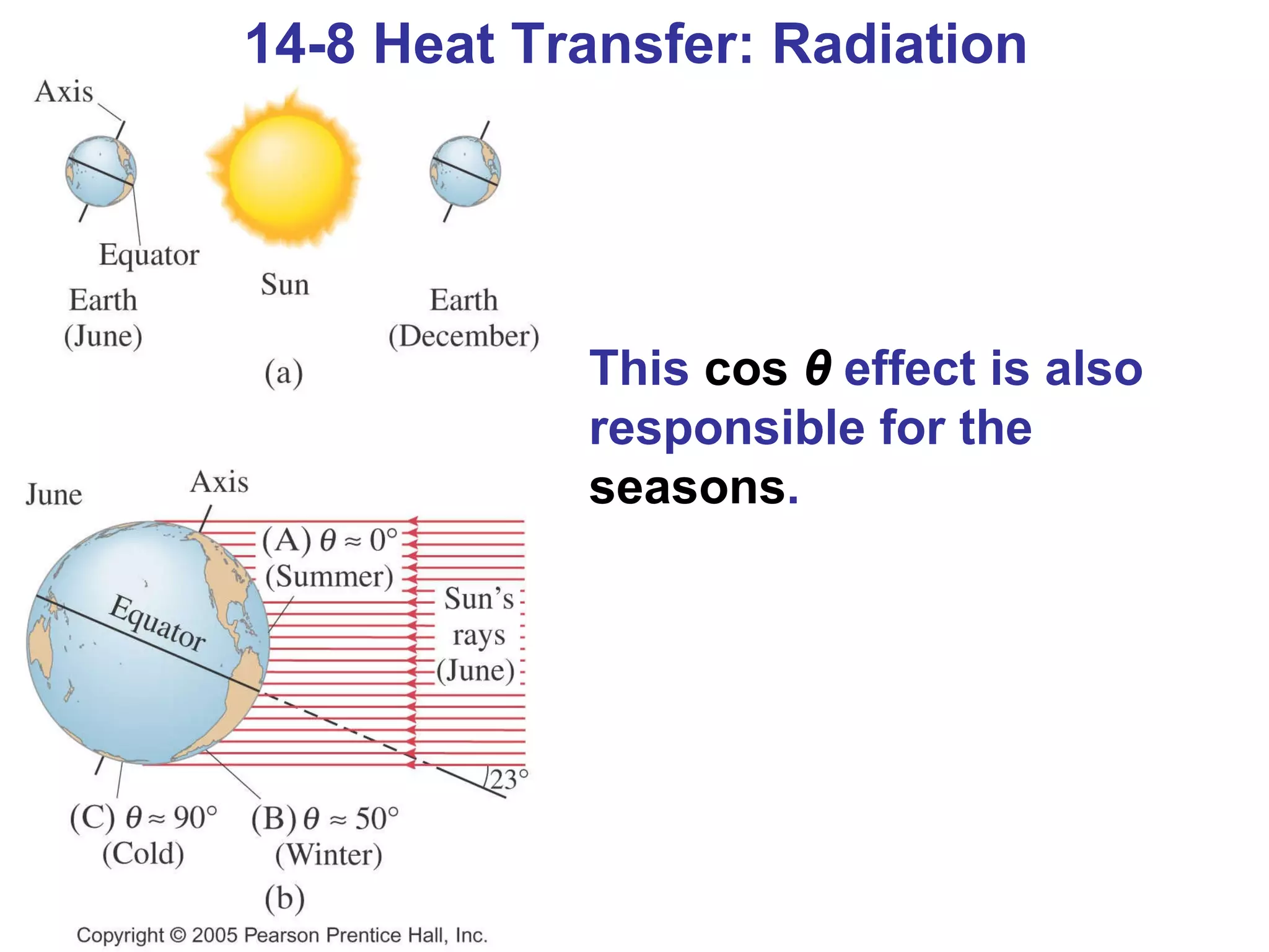 14-8 Heat Transfer: Radiation This  cos  θ  effect is also responsible for the  seasons . 