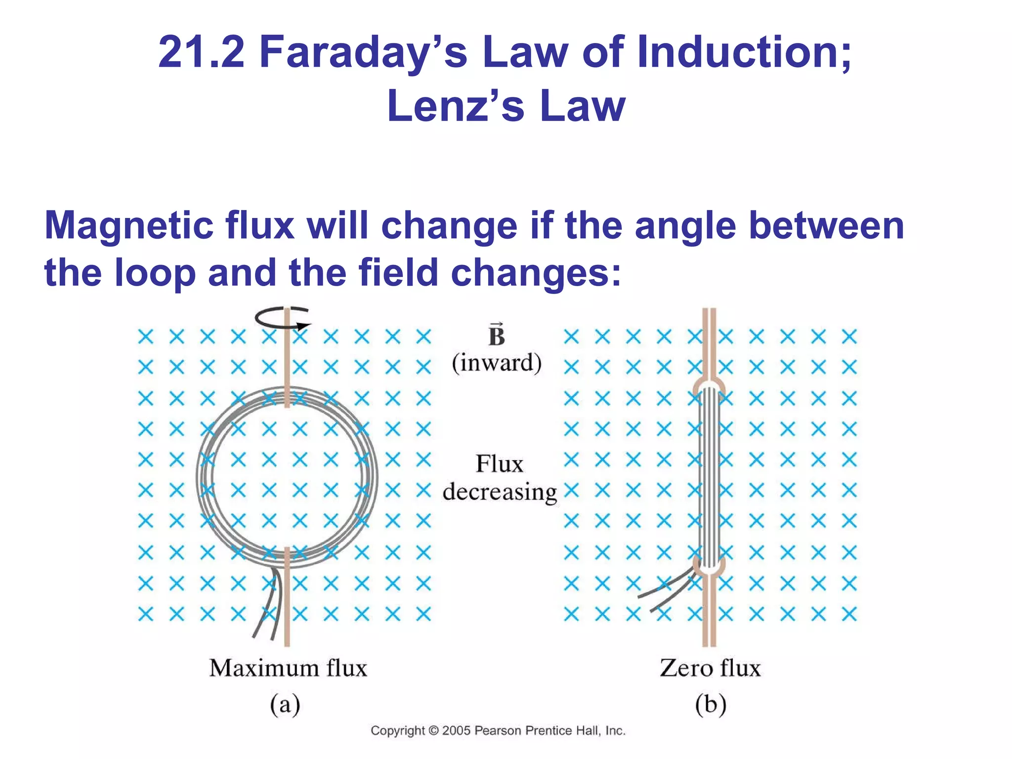 Magnetic flux will change if the angle between the loop and the field changes: 21.2 Faraday’s Law of Induction; Lenz’s Law 