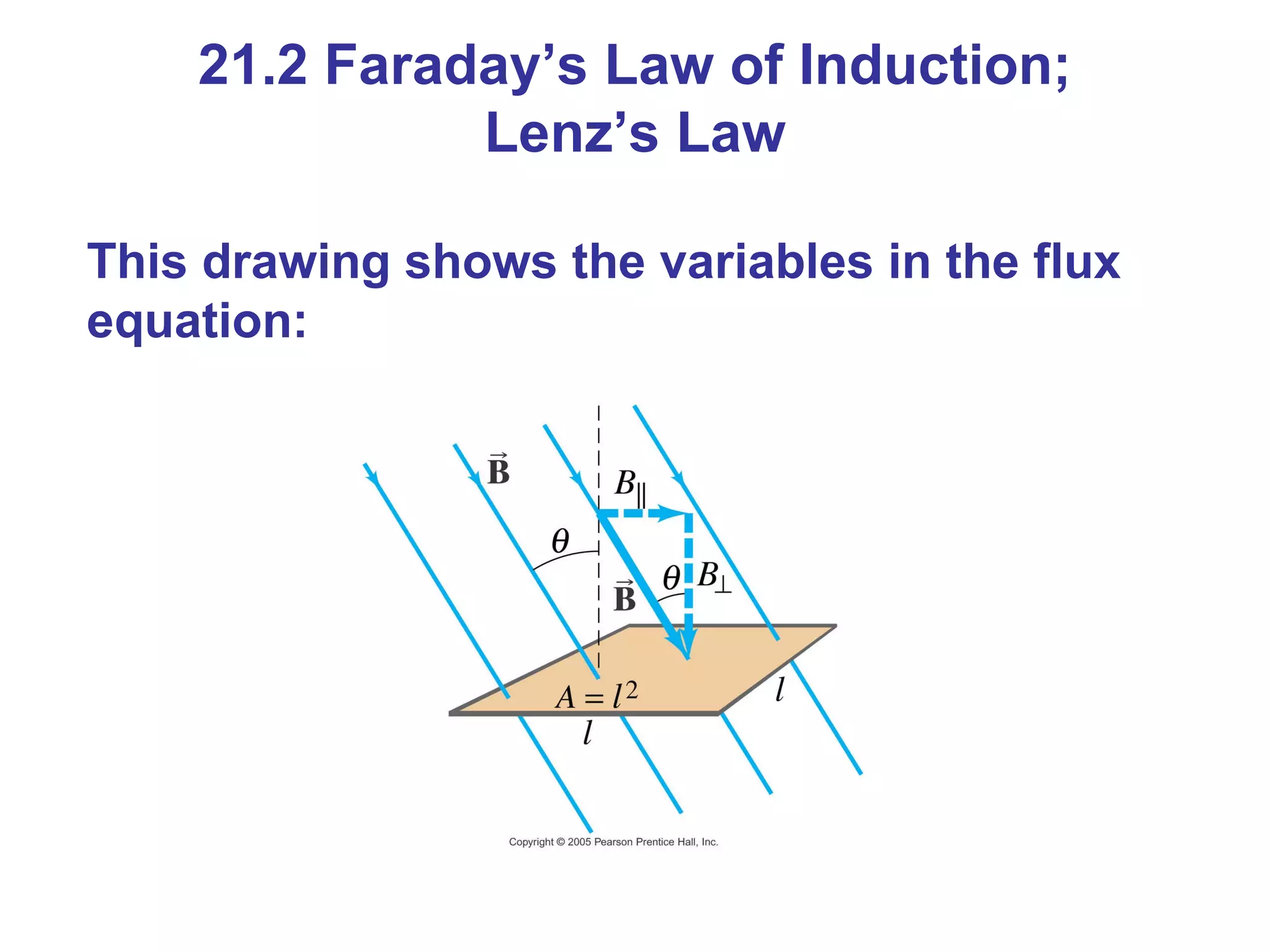 This drawing shows the variables in the flux equation: 21.2 Faraday’s Law of Induction; Lenz’s Law 