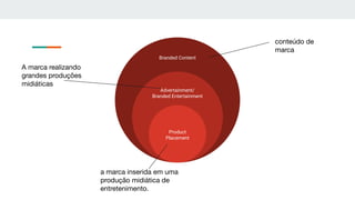 Branded Content
Advertainment/
Branded Entertainment
Product
Placement
conteúdo de
marca
a marca inserida em uma
produção midiática de
entretenimento.
A marca realizando
grandes produções
midiáticas
 