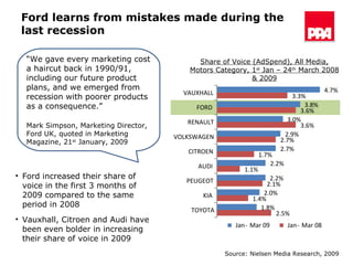 Ford learns from mistakes made during the last recession “ We gave every marketing cost a haircut back in 1990/91, including our future product plans, and we emerged from recession with poorer products as a consequence.” Mark Simpson, Marketing Director, Ford UK, quoted in Marketing Magazine, 21 st  January, 2009 4.7% 3.8% 3.0% 2.9% 2.7% 2.2% 2.2% 2.0% 1.8% 3.3% 3.6% 3.6% 2.7% 1.7% 1.1% 2.1% 1.4% 2.5% VAUXHALL FORD RENAULT VOLKSWAGEN CITROEN AUDI PEUGEOT KIA TOYOTA Jan  - Mar 09 Jan  - Mar 08 Share of Voice (AdSpend), All Media, Motors Category, 1 st  Jan – 24 th  March 2008 & 2009 Source: Nielsen Media Research, 2009 Ford increased their share of voice in the first 3 months of 2009 compared to the same period in 2008 Vauxhall, Citroen and Audi have been even bolder in increasing their share of voice in 2009 
