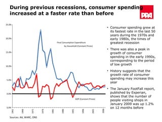 During previous recessions, consumer spending increased at a faster rate than before Sources: AA, WARC, ONS GDP (Constant Prices) - 5.0% 0.0% 5.0% 10.0% 15.0% 20.0% 25.0% Consumer spending grew at its fastest rate in the last 50 years during the 1970s and early 1980s, the times of greatest recession There was also a peak in growth of consumer spending in the early 1990s, corresponding to the period of low growth History suggests that the growth rate of consumer spending may increase this year The January FootFall report, published by Experian, shows that the number of people visiting shops in January 2009 was up 1.2% on 12 months before 2006 Final Consumption Expenditure  by Household (Constant Prices) 1961 1966 1971 1976 1981 1986 1991 1996 2001 