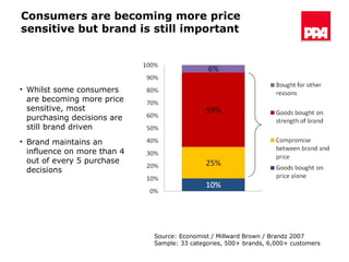 Consumers are becoming more price sensitive but brand is still important Source: Economist / Millward Brown / Brandz 2007  Sample: 33 categories, 500+ brands, 6,000+ customers Whilst some consumers are becoming more price sensitive, most purchasing decisions are still brand driven Brand maintains an influence on more than 4 out of every 5 purchase decisions 