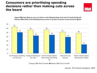Consumers are prioritising spending decisions rather than making cuts across the board Source: The Futures Company, 2009 