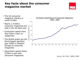 Key facts about the consumer magazine market The UK consumer magazine industry is worth £2.8bn Nearly 1.4 billion consumer magazines are sold in the UK each year Consumers spend more than £2bn a year on magazines The British public are the third biggest spenders (per head) in Western Europe on consumer magazines  Advertisers spend nearly £750m a year with consumer magazines Purchaser Expenditure of Consumer Magazines  1980 - 2007 Source: AA / PwC / WARC, 2008 
