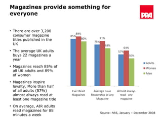 Magazines provide something for everyone There are over 3,200 consumer magazine titles published in the UK The average UK adults buys 22 magazines a year Magazines reach 85% of all UK adults and 89% of women Magazines inspire loyalty. More than half of all adults (57%) almost always read at least one magazine title On average, AIR adults read magazines for 88 minutes a week Source: NRS, January – December 2008 