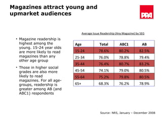 Magazines attract young and upmarket audiences Source: NRS, January – December 2008 Average Issue Readership (Any Magazine) by SEG Magazine readership is highest among the young. 15-24 year olds are more likely to read magazines than any other age group Those in higher social grades are also more likely to read magazines. For all age-groups, readership is greater among AB (and ABC1) respondents  Age Total ABC1 AB 15-24 78.6% 80.2% 82.5% 25-34 76.0% 78.8% 79.4% 35-44 76.4% 80.7% 83.2% 45-54 74.1% 79.0% 80.5% 55-64 75.2% 79.8% 80.5% 65+ 68.3% 76.2% 78.9% 