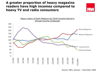 A greater proportion of heavy magazine readers have high incomes compared to heavy TV and radio consumers Source: NRS, January – December 2008 Heavy Users of Each Medium by Chief Income Earner’s Annual Income (Indexed) 