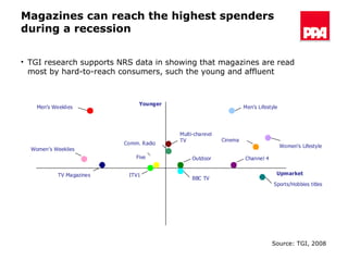 Magazines can reach the highest spenders during a recession Source: TGI, 2008 TGI research supports NRS data in showing that magazines are read most by hard-to-reach consumers, such the young and affluent  