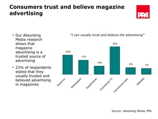 Consumers trust and believe magazine advertising Source: Absorbing Media, PPA “ I can usually trust and believe the advertising” Our Absorbing Media research shows that magazine advertising is a trusted source of advertising  23% of respondents stated that they usually trusted and believed advertising in magazines 