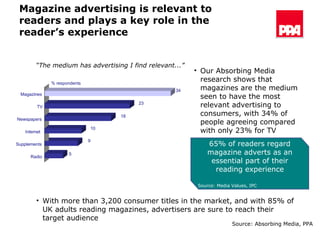 Magazine advertising is relevant to readers and plays a key role in the reader’s experience Source: Absorbing Media, PPA “ The medium has advertising I find relevant...” With more than 3,200 consumer titles in the market, and with 85% of UK adults reading magazines, advertisers are sure to reach their target audience 65% of readers regard magazine adverts as an essential part of their reading experience Source: Media Values, IPC  Our Absorbing Media research shows that magazines are the medium seen to have the most relevant advertising to consumers, with 34% of people agreeing compared with only 23% for TV 5 9 10 18 23 34 Radio Supplements Internet Newspapers TV Magazines % respondents 5 9 10 18 23 34 Radio Supplements Internet Newspapers TV Magazines % respondents 5 9 10 18 23 34 Radio Supplements Internet Newspapers TV Magazines 5 9 10 18 23 34 Radio Supplements Internet Newspapers TV Magazines 5 9 10 18 23 34 Radio Supplements Internet Newspapers TV Magazines 5 9 10 18 23 34 Radio Supplements Internet Newspapers TV Magazines 5 9 10 18 23 34 Radio Supplements Internet Newspapers TV Magazines % respondents 