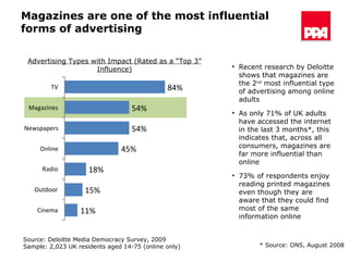 Magazines are one of the most influential forms of advertising Source: Deloitte Media Democracy Survey, 2009 Sample: 2,023 UK residents aged 14-75 (online only) Advertising Types with Impact (Rated as a “Top 3” Influence) Recent research by Deloitte shows that magazines are the 2 nd  most influential type of advertising among online adults As only 71% of UK adults have accessed the internet in the last 3 months*, this indicates that, across all consumers, magazines are far more influential than online 73% of respondents enjoy reading printed magazines even though they are aware that they could find most of the same information online * Source: ONS, August 2008 84% 54% 54% 45% 18% 15% 11% TV Magazines Newspapers Online Radio Outdoor Cinema 