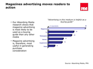 Magazines advertising moves readers to action “ Advertising in this medium is helpful as a buying guide” Our Absorbing Media research shows that magazine advertising is most likely to be used as a buying guide than any other media  Magazine advertising is, therefore, most useful in generating purchase consideration Source: Absorbing Media, PPA 6 13 14 22 24 35 Radio Supplements Internet Newspapers TV Magazines 6 13 14 22 24 35 Radio Supplements Internet Newspapers TV Magazines % respondents 