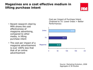 Magazines are a cost effective medium in lifting purchase intent Cost per Impact of Purchase Intent (Indexed to TV. Lower Index = Better Performance) Recent research cited by MPA shows the cost effectiveness of magazine advertising, compared to other media, in lifting purchase intent The cost per impact of a magazine advertisement is over 100% less that that of an online advertisement Source: Marketing Evolution, 2008 Aggregate of 38 Studies $1.23 $1.77 $2.61 0 50 100 150 200 Magazines TV Online 