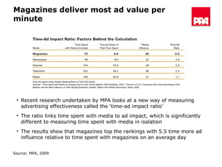Magazines deliver most ad value per minute Source: MPA, 2009 Recent research undertaken by MPA looks at a new way of measuring advertising effectiveness called the ‘time-ad impact ratio’  The ratio links time spent with media to ad impact, which is significantly different to measuring time spent with media in isolation The results show that magazines top the rankings with 5.5 time more ad influence relative to time spent with magazines on an average day 
