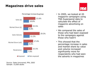 Magazines drive sales In 2005, we looked at 20 magazine campaigns using TNS Superpanel data to calculate the effect of magazine advertising on sales We compared the sales of those who had been exposed to the campaigns against those who hadn’t This showed that the percentage increase in sales and market share by value and volume increased significantly more for respondents who had seen the adverts in magazines Percentage increase by group Source: Sales Uncovered, PPA, 2005 Sample: 15,000 adults 