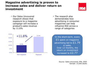 Magazine advertising is proven to increase sales and deliver return on investment The research also demonstrates how advertising in consumer magazines can help influence ROI across a range of categories In the short-term, every  £1  spent on magazine advertising led to  £1.79  in sales. Over 12 months, the return on investment increased to  £2.77 Our Sales Uncovered research shows that exposure to a magazine campaign will increase a product’s sales revenue by 11.6% Source: Sales Uncovered, PPA, 2005 Sample: 15,000 adults 