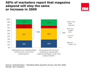 50% of marketers report that magazine  adspend will stay the same  or increase in 2009 Source: YouGovCentaur – Marketing Week Quarterly Survey, Oct–Nov 2008 Sample: 821 marketers 55% 