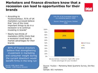 Marketers and finance directors know that a recession can lead to opportunities for their brands Source: YouGov – Marketing Week Quarterly Survey, Oct-Nov 2008 Sample: 821 marketers According to YouGovCentaur, 91% of UK marketers surveyed believe that “one of the most important things to do in a recession is to continue investing in brands” Nearly two-thirds of marketers (65%) think that a recession could lead to market advantages for their brands 84% of finance directors  believe that strengthening investment in marketing and consumer insight during the current downturn would benefit firms in the long run Source: KDB, March 2009 Sample: 1,000 finance directors Only 9% of UK businesses intend to cut marketing spend in 2009  Source: Shape the Future, October 2008 