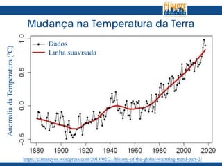 Mudança na Temperatura da Terra
AnomaliadaTemperatura(ºC)
https://climateyes.wordpress.com/2018/02/21/history-of-the-global-warming-trend-part-2/
Dados
Linha suavisada
 