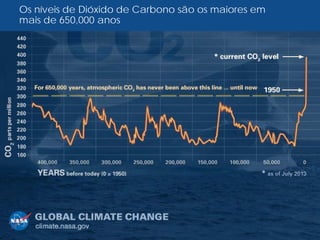 Os níveis de Dióxido de Carbono são os maiores em
mais de 650,000 anos
 
