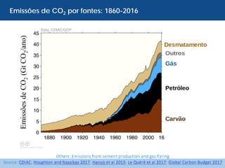 Emissões de CO2 por fontes: 1860-2016
EmissõesdeCO2(GtCO2/ano)
 