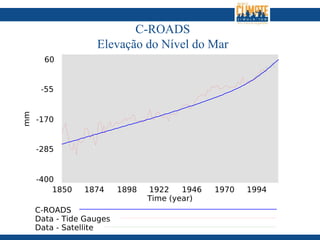 C-ROADS
Elevação do Nível do Mar
*
 