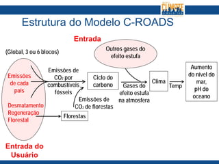 Temp
Aumento
do nível do
mar,
pH do
oceano
Emissões
de cada
país
Ciclo do
carbono
Emissões de
CO2 por
combustíveis
fósseis
(Global, 3 ou 6 blocos)
Emissões de
CO2 de florestasDesmatamento
Regeneração
Florestal
Florestas
Gases do
efeito estufa
na atmosfera
Clima
Estrutura do Modelo C-ROADS
Entrada do
Usuário
Entrada
Outros gases do
efeito estufa
 