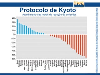 Protocolo de Kyoto
Atendimento das metas de redução de emissões
http://www.iedm.org/56519-have-the-kyoto-protocol-targets-been-respected
 