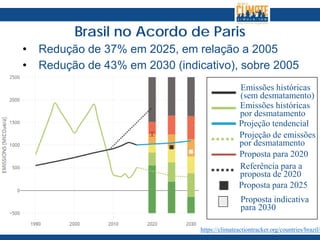 Brasil no Acordo de Paris
• Redução de 37% em 2025, em relação a 2005
• Redução de 43% em 2030 (indicativo), sobre 2005
Emissões históricas
(sem desmatamento)
Emissões históricas
por desmatamento
Projeção tendencial
Projeção de emissões
por desmatamento
Proposta para 2020
Referência para a
proposta de 2020
Proposta para 2025
Proposta indicativa
para 2030
https://climateactiontracker.org/countries/brazil/
 