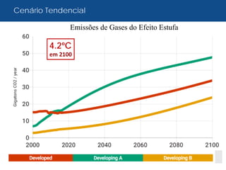 Cenário Tendencial
4.2ºC
in 2100
Emissões de Gases do Efeito Estufa
em 2100
 