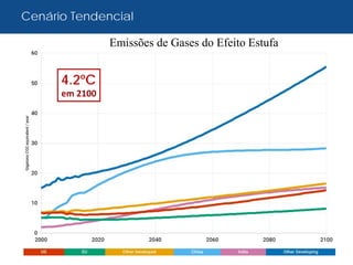 Cenário Tendencial
4.2ºC
in 2100
Emissões de Gases do Efeito Estufa
em 2100
 