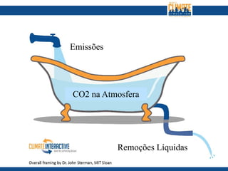 Emissões
CO2 na Atmosfera
Remoções Líquidas
 