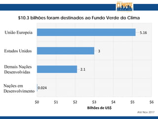 0.024
2.1
3
5.16
$0 $1 $2 $3 $4 $5 $6
Other Developing
Other Developed
United States
European Union
$10.3 bilhões foram destinados ao Fundo Verde do Clima
Nações em
Desenvolvimento
Até Nov 2017
Bilhões de US$
União Europeia
Estados Unidos
Demais Nações
Desenvolvidas
 