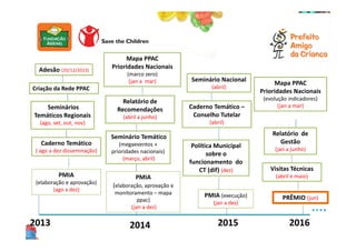 Criação da Rede PPAC
Seminário Nacional
(abril)
PRÊMIO (jun)
2014 2015 20162013
Seminário Temático
(megaeventos +
prioridades nacionais)
(março, abril)
Mapa PPAC
Prioridades Nacionais
(marco zero)
(jan a mar)
Adesão (20/12/2013)
Relatório de
Recomendações
(abril a junho)
PMIA
(elaboração e aprovação)
(ago a dez)
Política Municipal
sobre o
funcionamento do
CT (dif) (dez)
Caderno Temático
( ago a dez disseminação)
Mapa PPAC
Prioridades Nacionais
(evolução indicadores)
(jan a mar)
Relatório de
Gestão
(jan a junho)
Visitas Técnicas
(abril e maio)
Seminários
Temáticos Regionais
(ago, set, out, nov)
PMIA
(elaboração, aprovação e
monitoramento – mapa
ppac)
(jan a dez)
PMIA (execução)
(jan a dez)
Caderno Temático –
Conselho Tutelar
(abril)
 